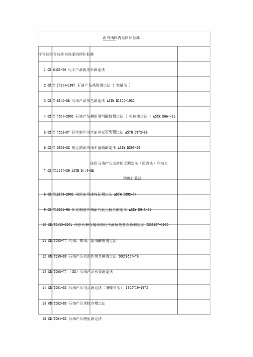 润滑油国内和国际标准对应综述