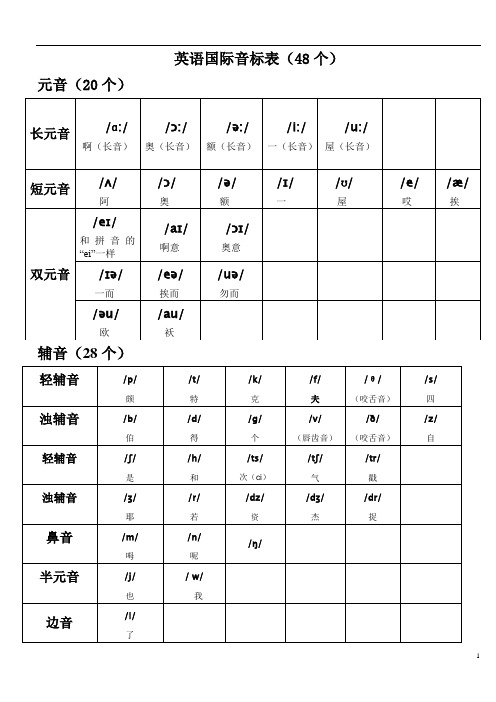 英语国际音标表(48个)