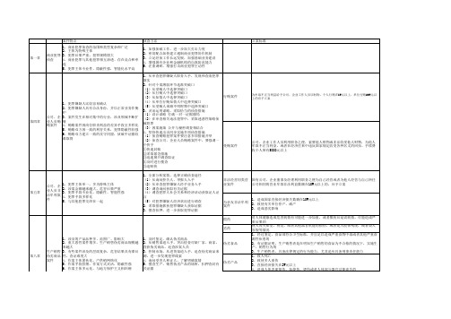 商业侦查重点