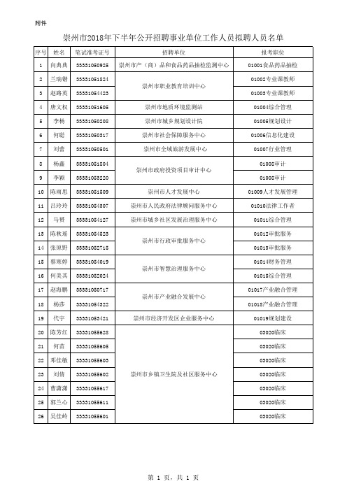 崇州市2018年下半年公开招聘事业单位工作人员拟聘人员名单