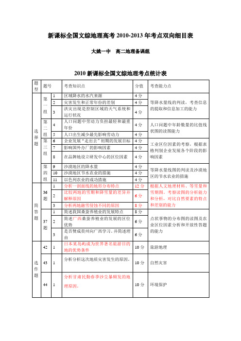 新课标全国文综地理高考2010-2014年考点双向细目表