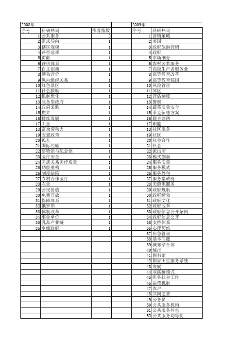 【国家社会科学基金】_政府服务质量_基金支持热词逐年推荐_【万方软件创新助手】_20140808