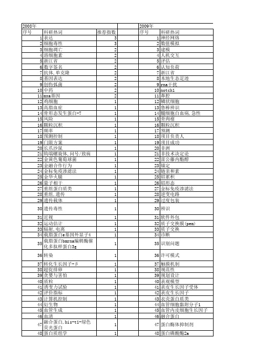 【浙江省自然科学基金】_人_期刊发文热词逐年推荐_20140811
