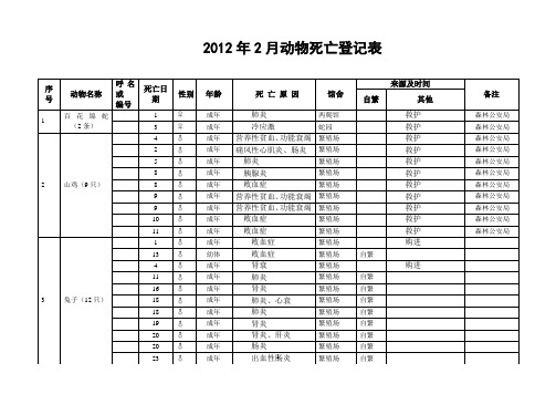 动物园2012年2月份动物死亡登记表(上交)