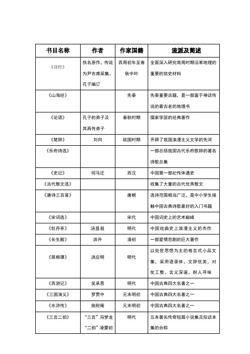 中外经典名著导读100篇