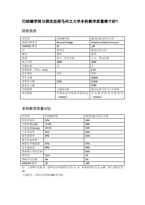 巴纳德学院与俄克拉荷马州立大学本科教学质量对比