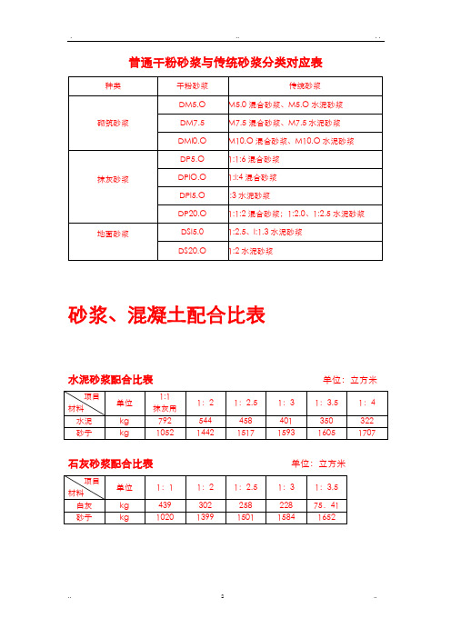 一般砂浆、混凝土配合比表