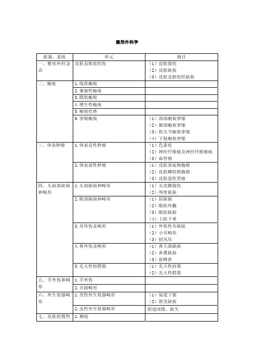 专业实践能力--整形外科学