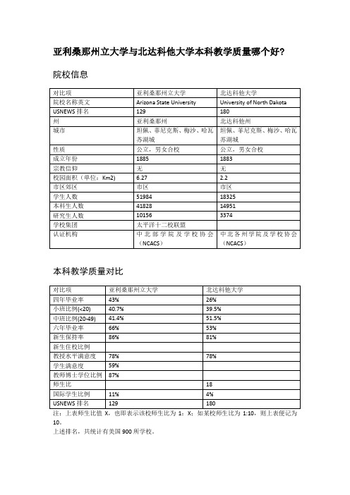 亚利桑那州立大学与北达科他大学本科教学质量对比