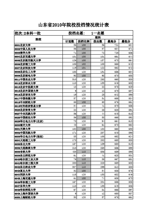 山东省2010年本科(理科)所有批次和志愿投档情况统计表