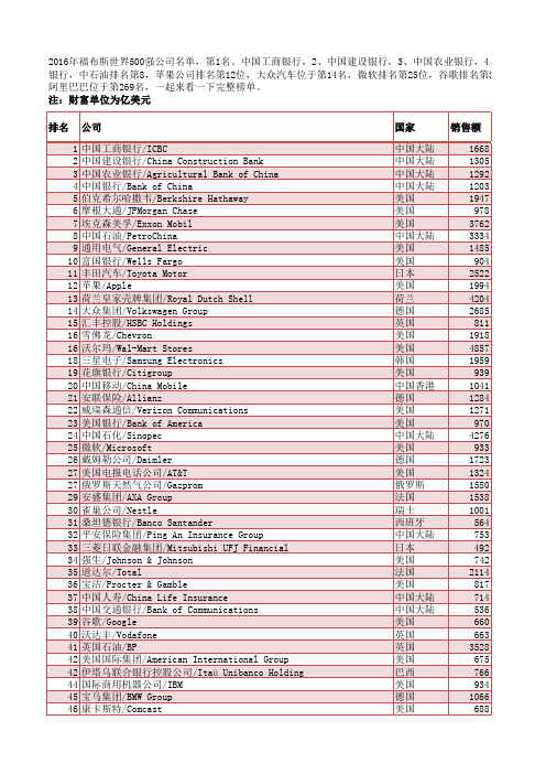 2016年福布斯世界500强企业排行榜TOP500(完整榜单)