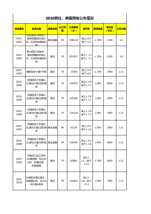 2010年济南居住、商服用地公告及出让信息梳理