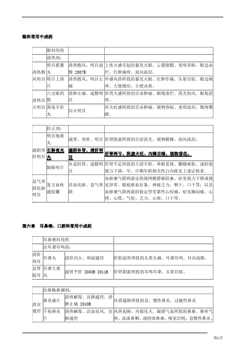眼,耳鼻喉常用中草药