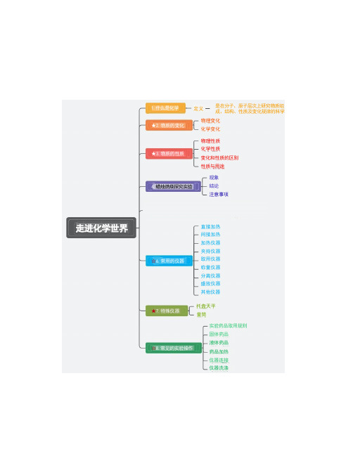 1-7单元思维导图知识归纳---2024-2025学年九年级化学人教版(2024)上册