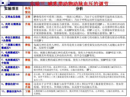 实验  哺乳动物动脉血压调节2012.11.20