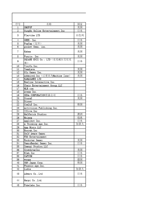 APP Store收入前100强运营商信息表(游戏类)