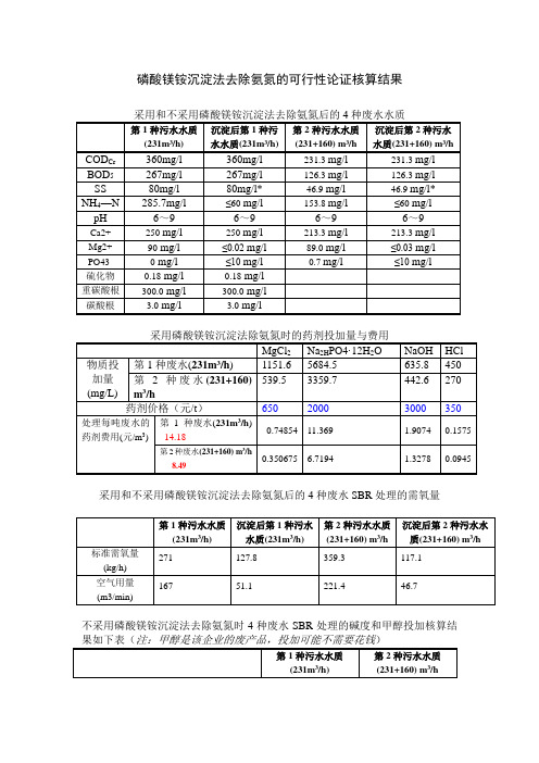 磷酸镁铵处理高氨氮废水的技术经济核算