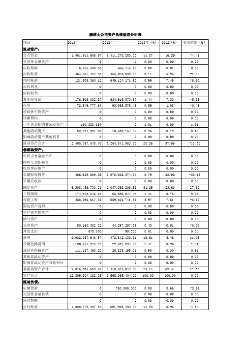 资产负债表垂直分析表