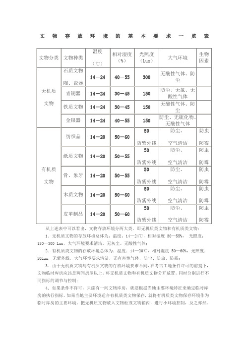 文物保存温湿度环境要求
