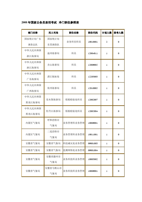 2011年江西省公务员考试参考：2008年公务员职位冷门