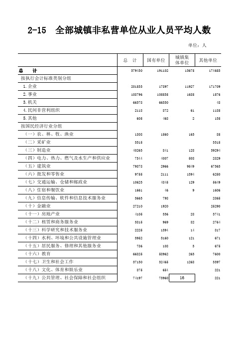 邵阳市统计年鉴2020社会经济发展指标：全部城镇非私营单位从业人员平均人数