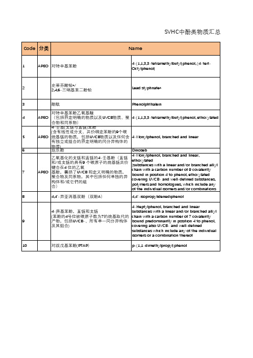 SVHC 219 Reach 高度关注物质