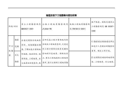 勘察内容比较123