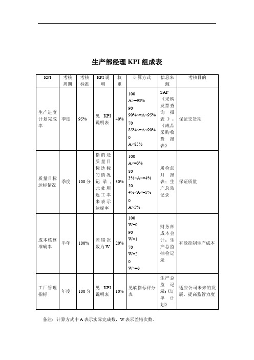 生产部-经理关键业绩指标(KPI)