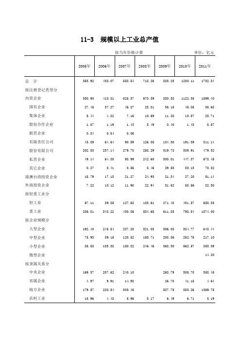 荆门市统计年鉴社会经济发展指标：11-3  规模以上工业总产值