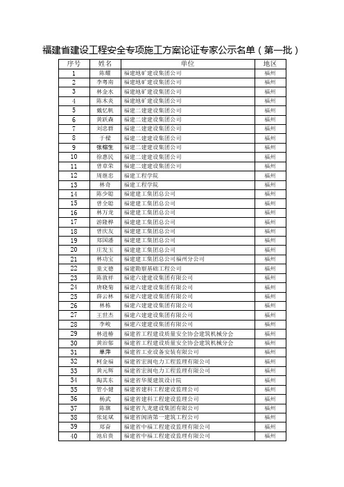 福建省建设工程安全专项施工方案论证专家公示名单(第一...