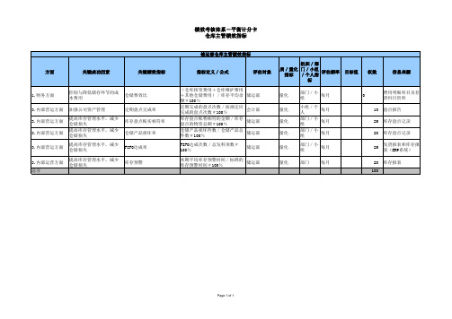 仓库主管绩效指标