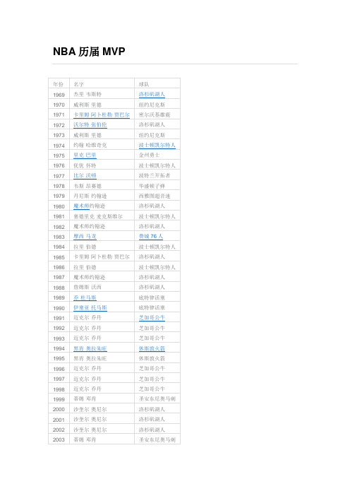 NBA历届MVP