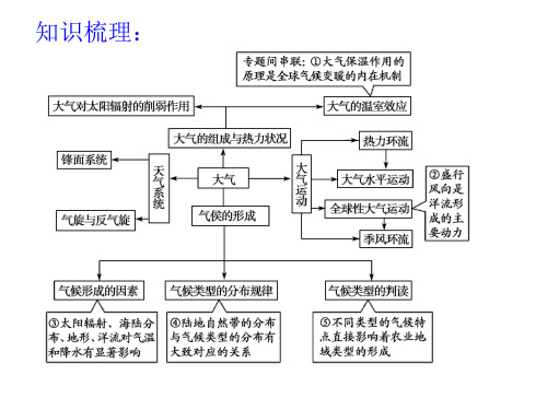 2.1大气的热力作用和热力环流