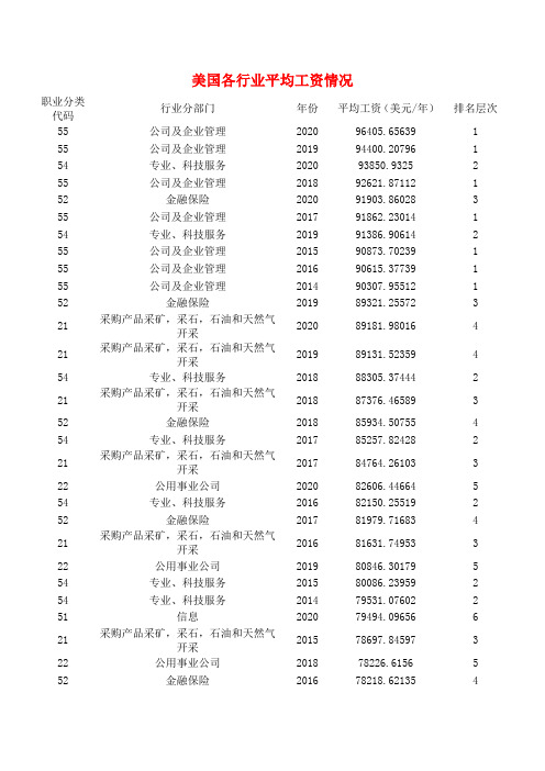 美国各行业平均工资情况1