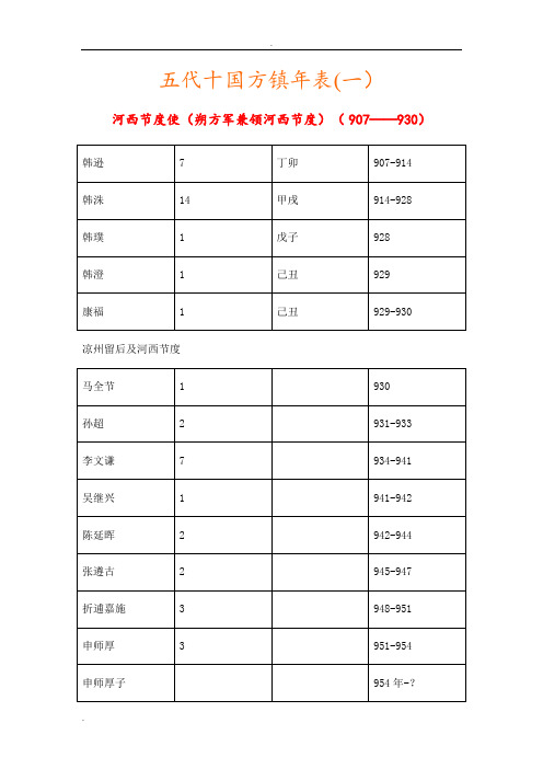 五代十国方镇年表(一)