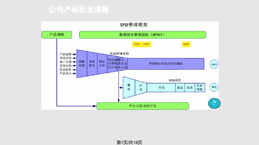 销售项目流程及关键节点控制PPT课件