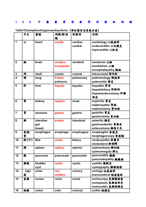 个最最常用医学词根和词缀