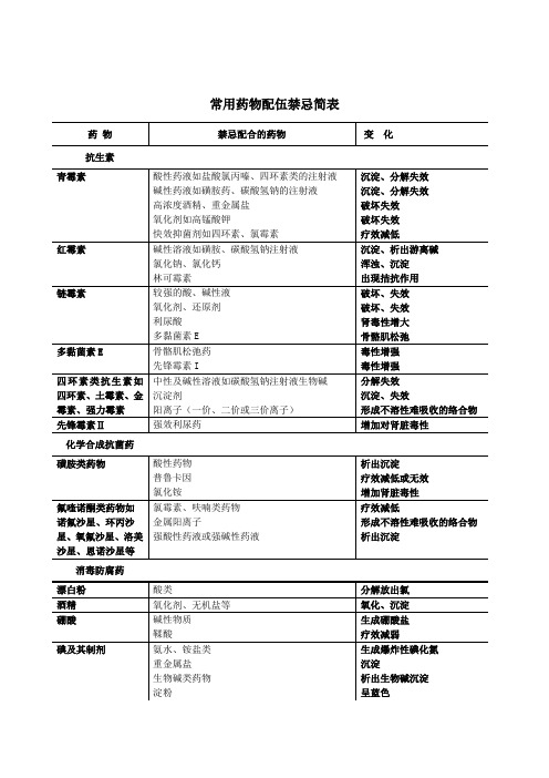常用药物配伍禁忌简表