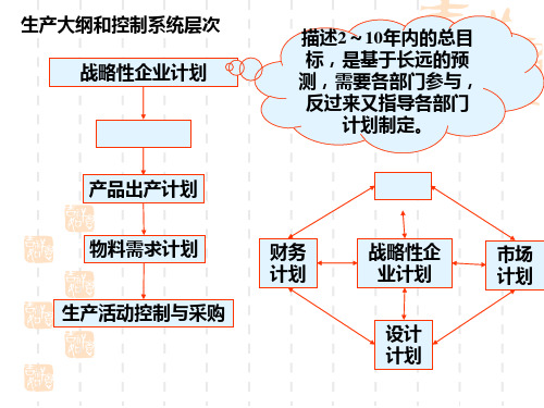 生产计划培训教材(PPT 60页)