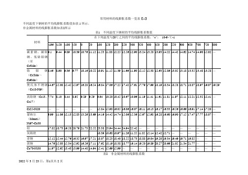 常用材料的线膨胀系数一览表