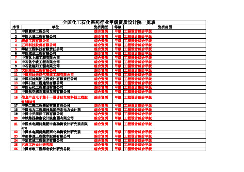 全国化工甲级设计院名录1