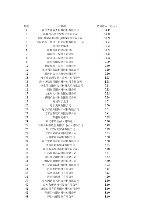 中国耐火材料百强企业