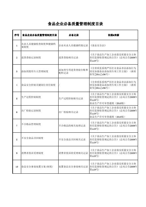 (精编)食品企业必备质量管理制度目录