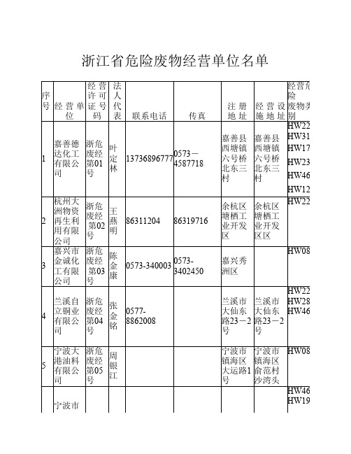浙江危废处置单位