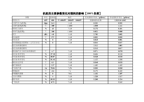 电厂机组的主要参数变化对煤耗的影响