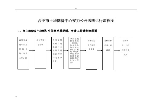 合肥市土地储备中心职权运行流程图