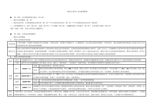 《教育心理学》知识框架整理