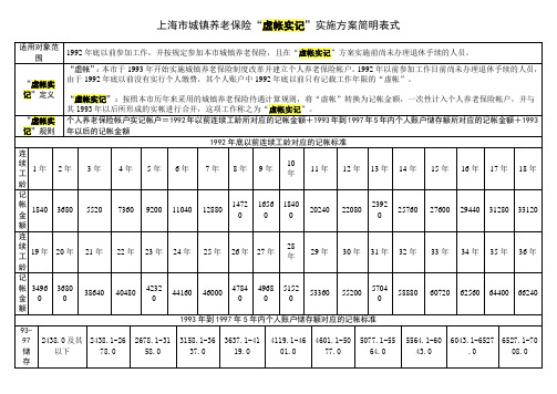 上海市城镇养老保险“虚帐实记”实施方案简明表式