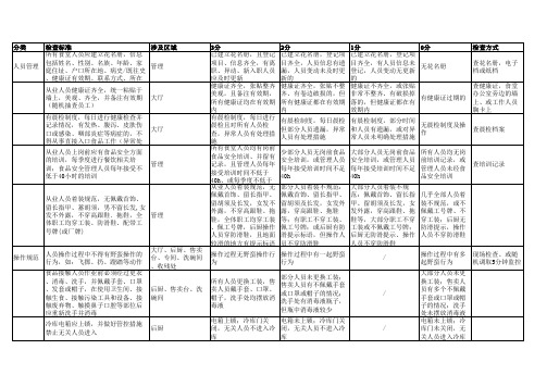 食堂餐厅最全检查表