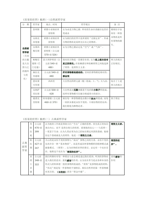 《苏菲的世界》章节知识结构整理